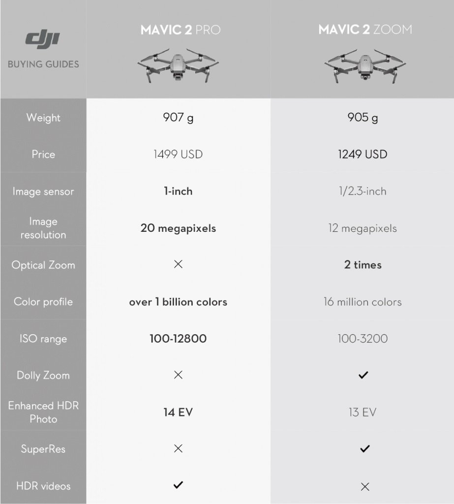 Mavic 2 Pro vs Mavic 2 Zoom - Điểm khác biệt