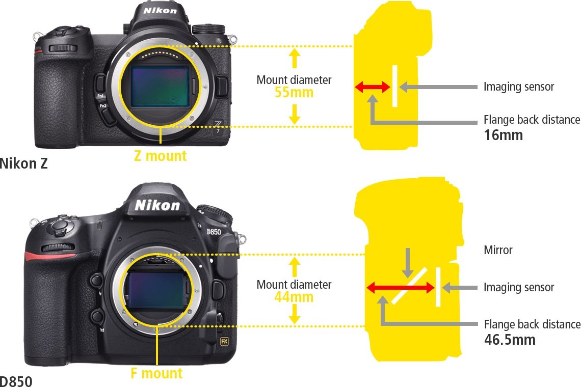 Nikon Z7 - Thiết kế mới với ngàm Z