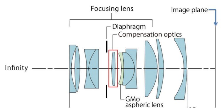 Cấu trúc quang học Canon RF 35mm f/1.8 IS Macro STM