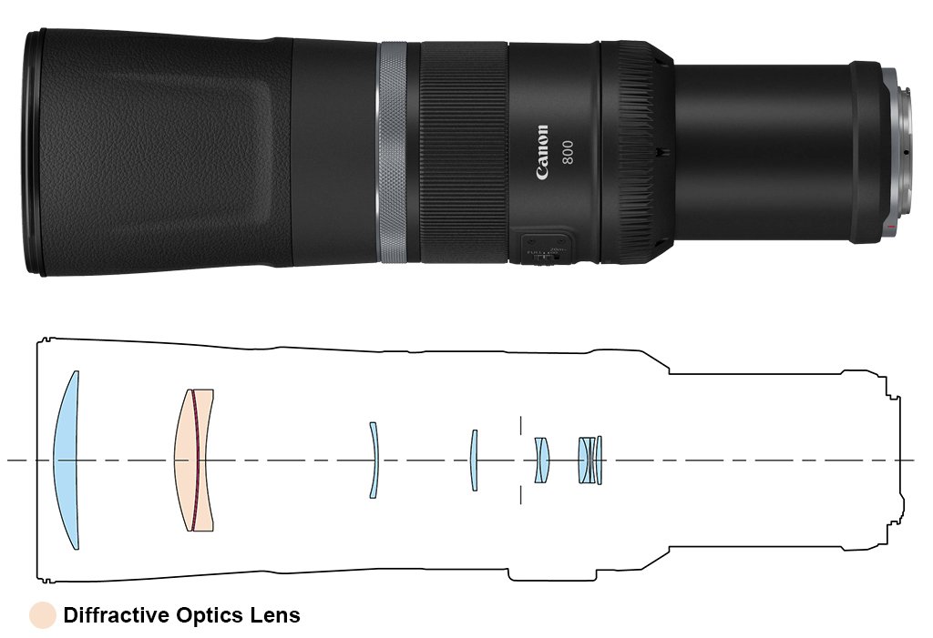 Ống kính Canon RF 800mm f11 IS STM - Phẩn tử thấu kính nhiễu xạ quang học