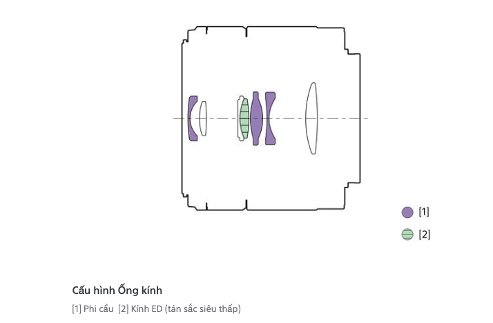 Cấu tạo quang học của Sony E 30mm f/3.5 Macro gồm 7 thấu kính xếp thành 6 nhóm
