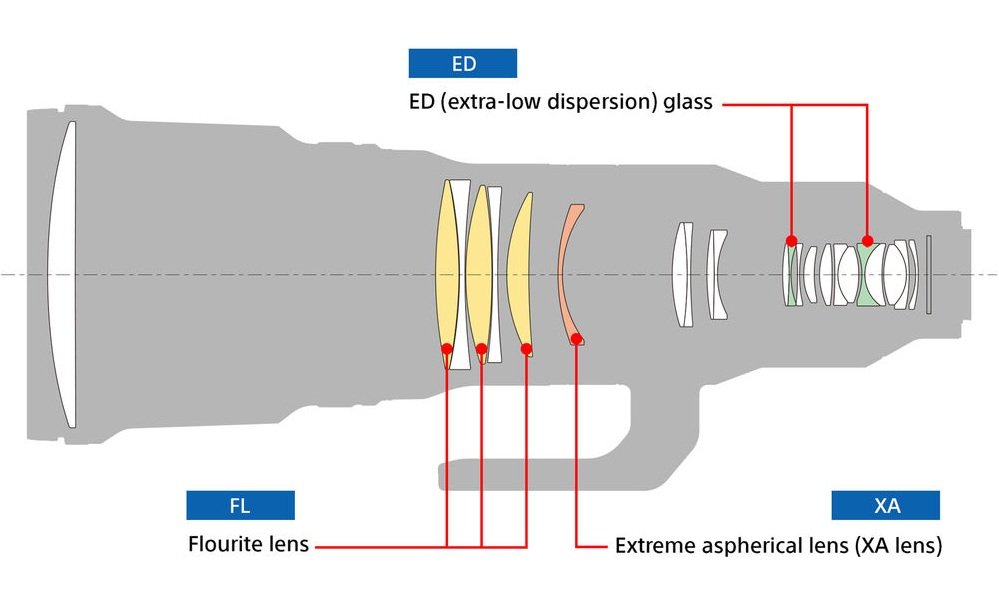 Cấu tạo quang học Sony FE 600mm f/4 GM OSS