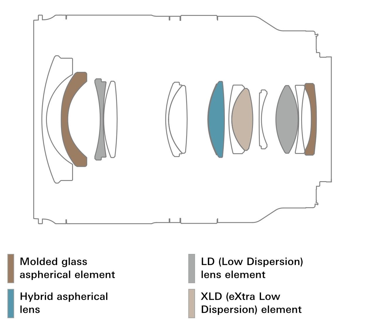 Thiết kế quang học ống kính Tamron 17-28mm f28 Di III RXD 