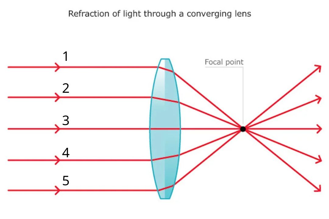 Tia sáng càng xa tiêu điểm thì biến dạng càng nhiều