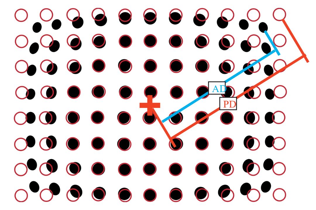 Mức độ khúc xạ phụ thuộc vào vị trí tia sáng đi qua