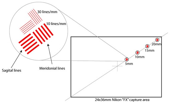 Cách biểu đồ MTF đo lường hiệu suất