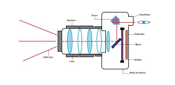 cách hoạt động của kính ngắm trên máy ảnh phim