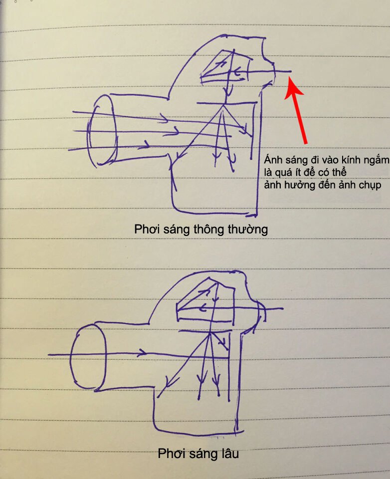rò rỉ ánh sáng khi chụp ảnh phơi sáng lâu