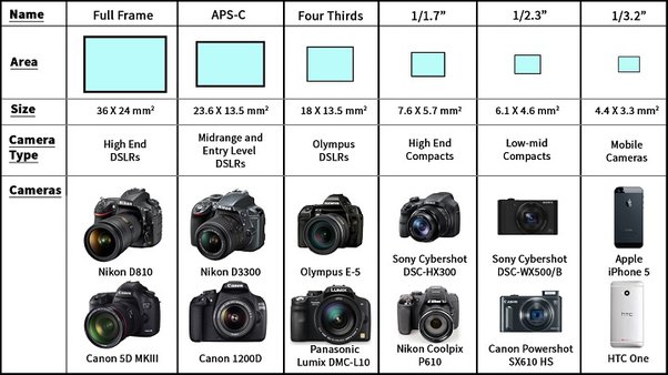 Bản phân loại theo kích thước cảm biến máy ảnh