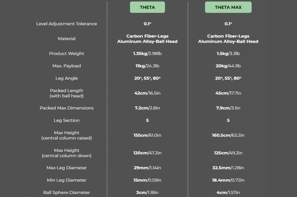 chân máy đang có hai phiên bản Theta và Theta Max