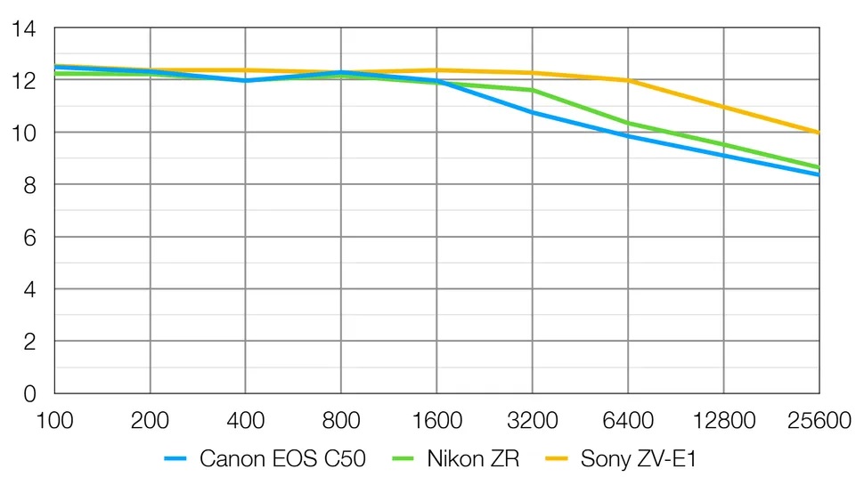 Đánh giá Canon EOS R6 V về dynamic range