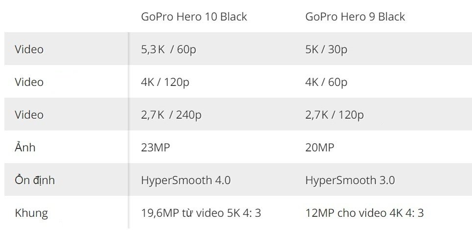 Gopro hero 10 hỗ trợ nhiều chế độ tốc độ khung hình cao