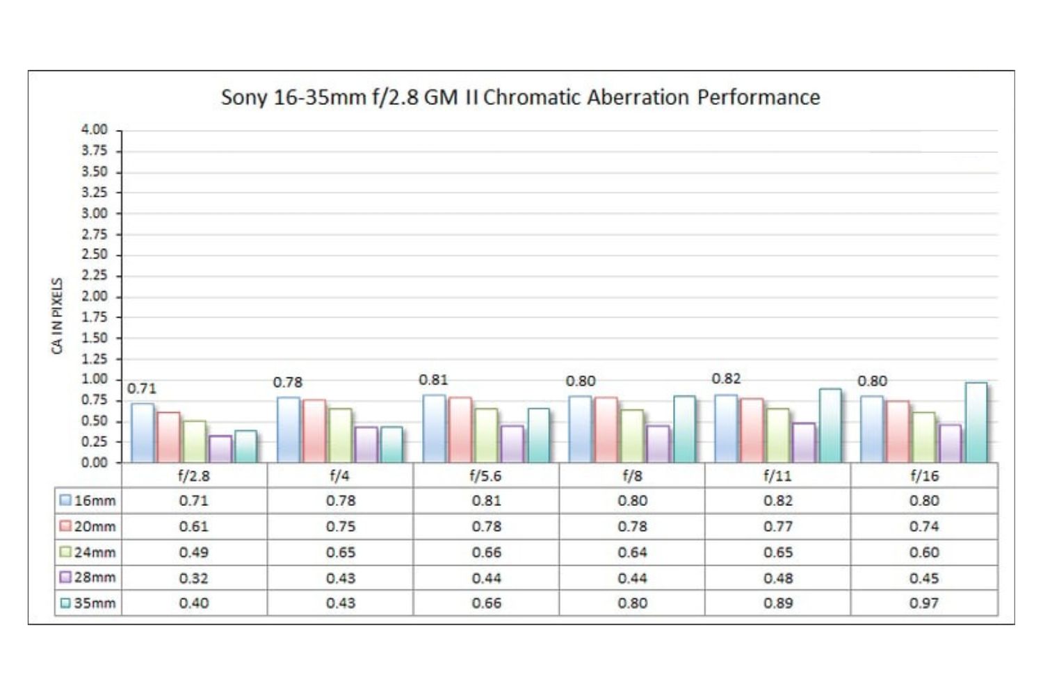 Ống kính Sony kiểm soát quang sai màu tốt