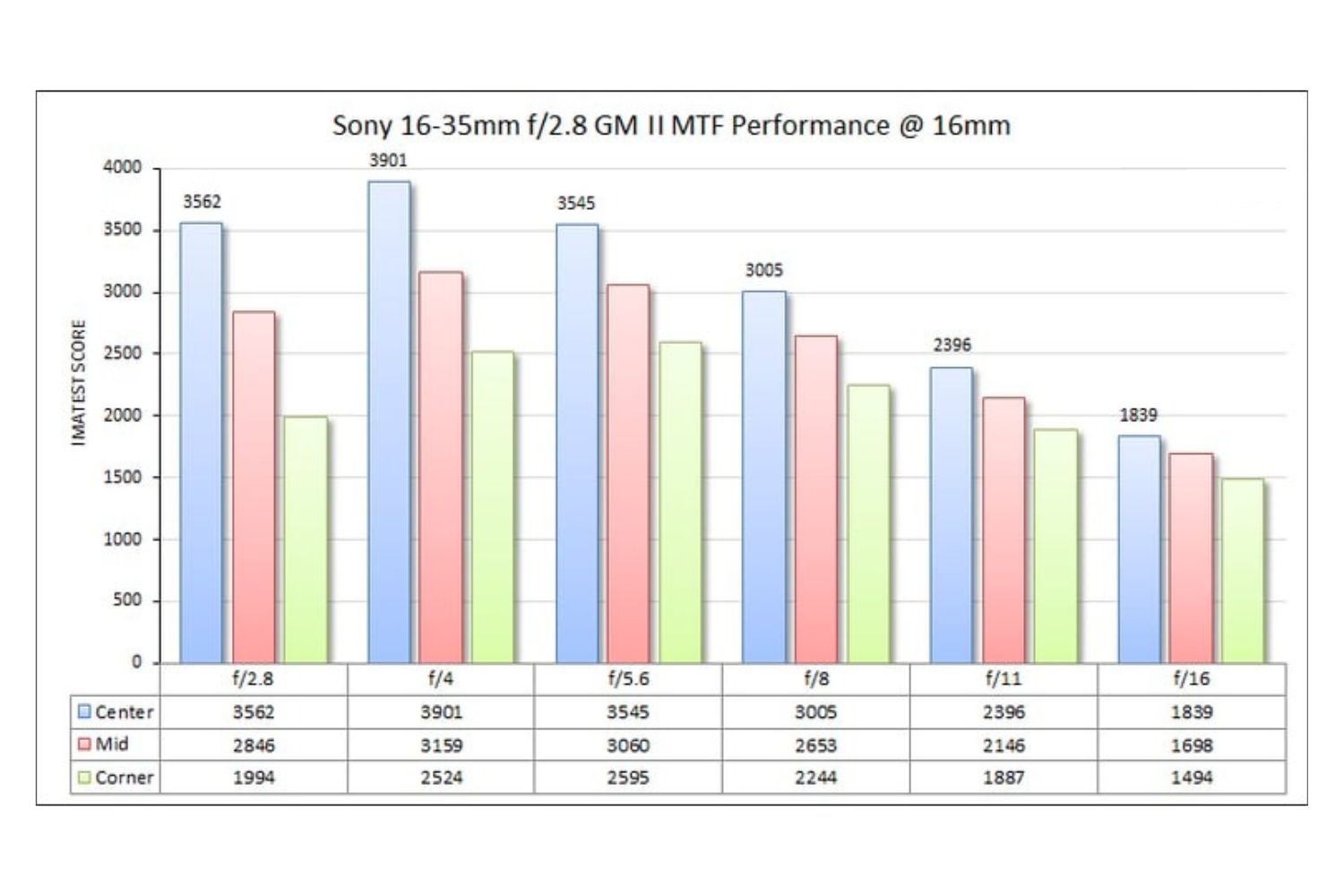 Độ sắc nét cao khi đặt ống kính Sony ở tiêu cự 16mm
