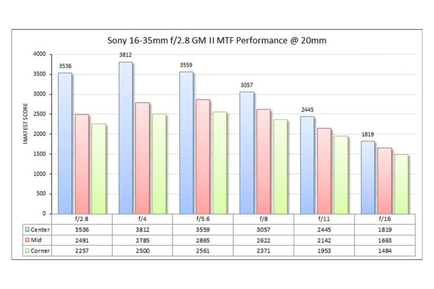 Ống kính Sony cho độ sắc nét cao ở tiêu cự 20mm