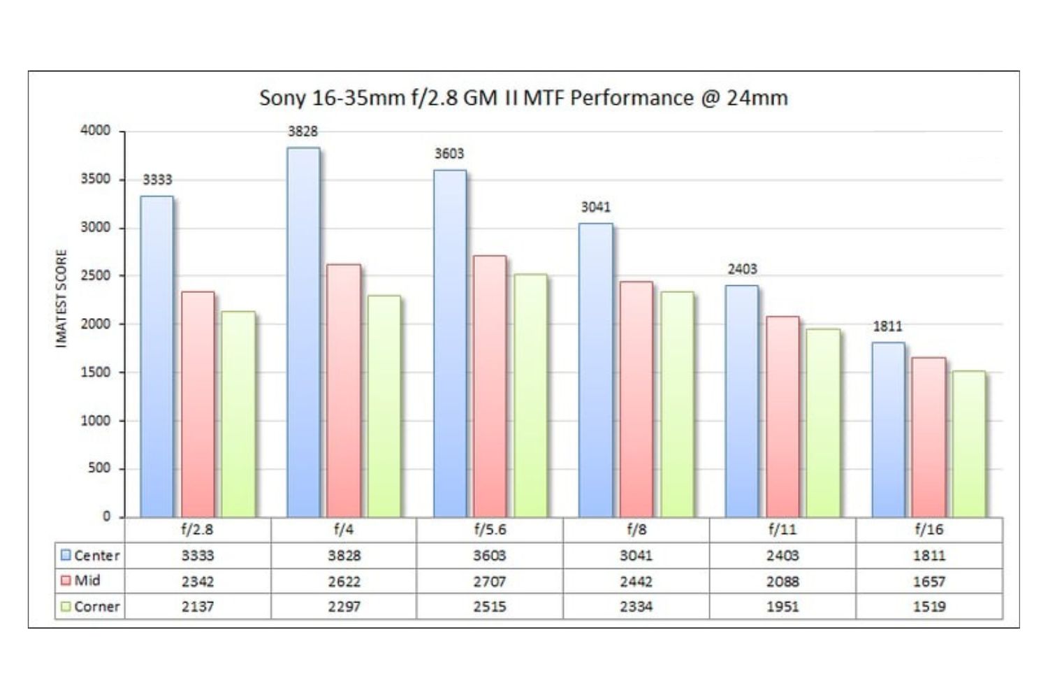 GM II cho độ sắc nét tiệm cận với dòng Prime