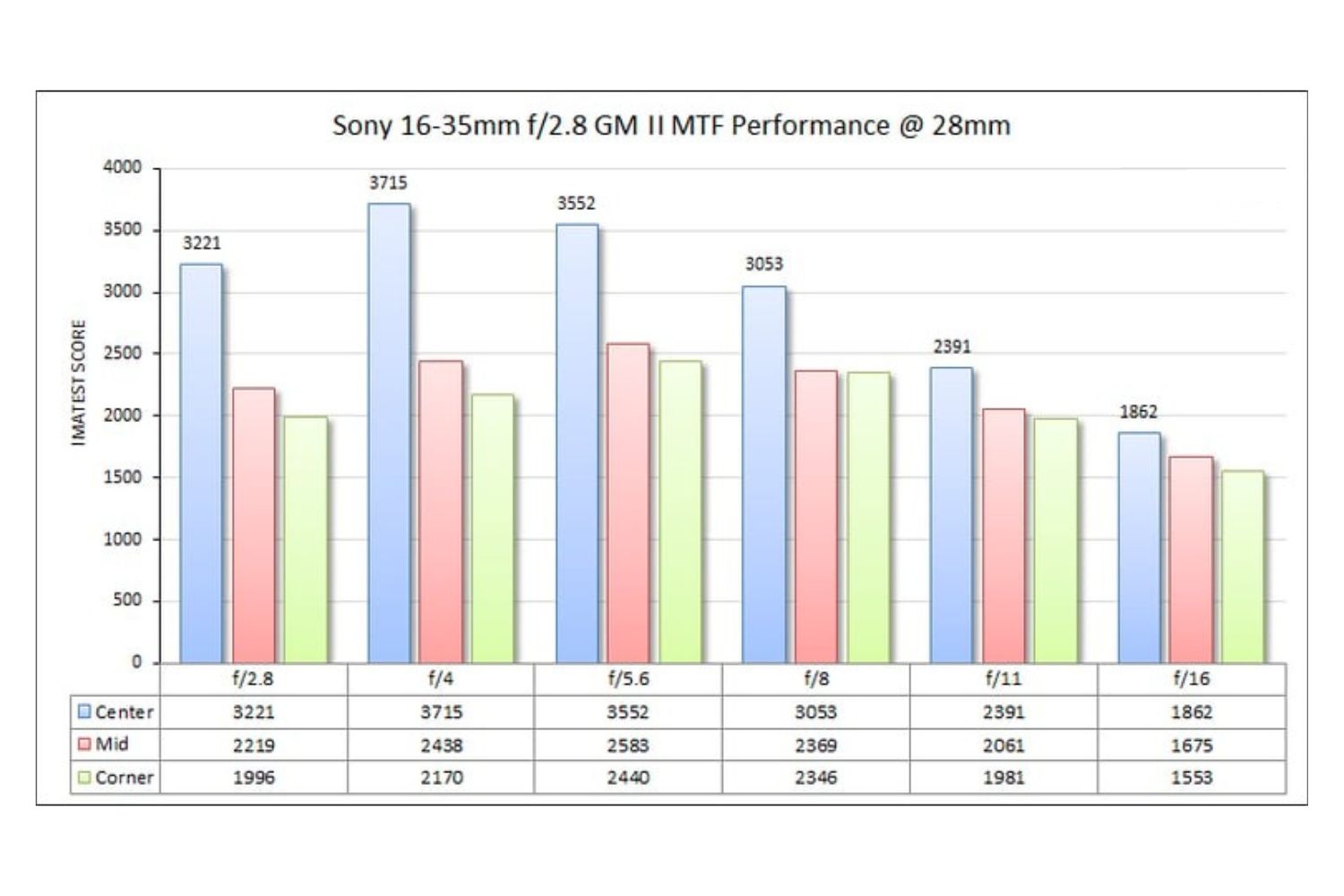 Hình ảnh đảm bảo sắc nét từ tâm đến rìa ảnh