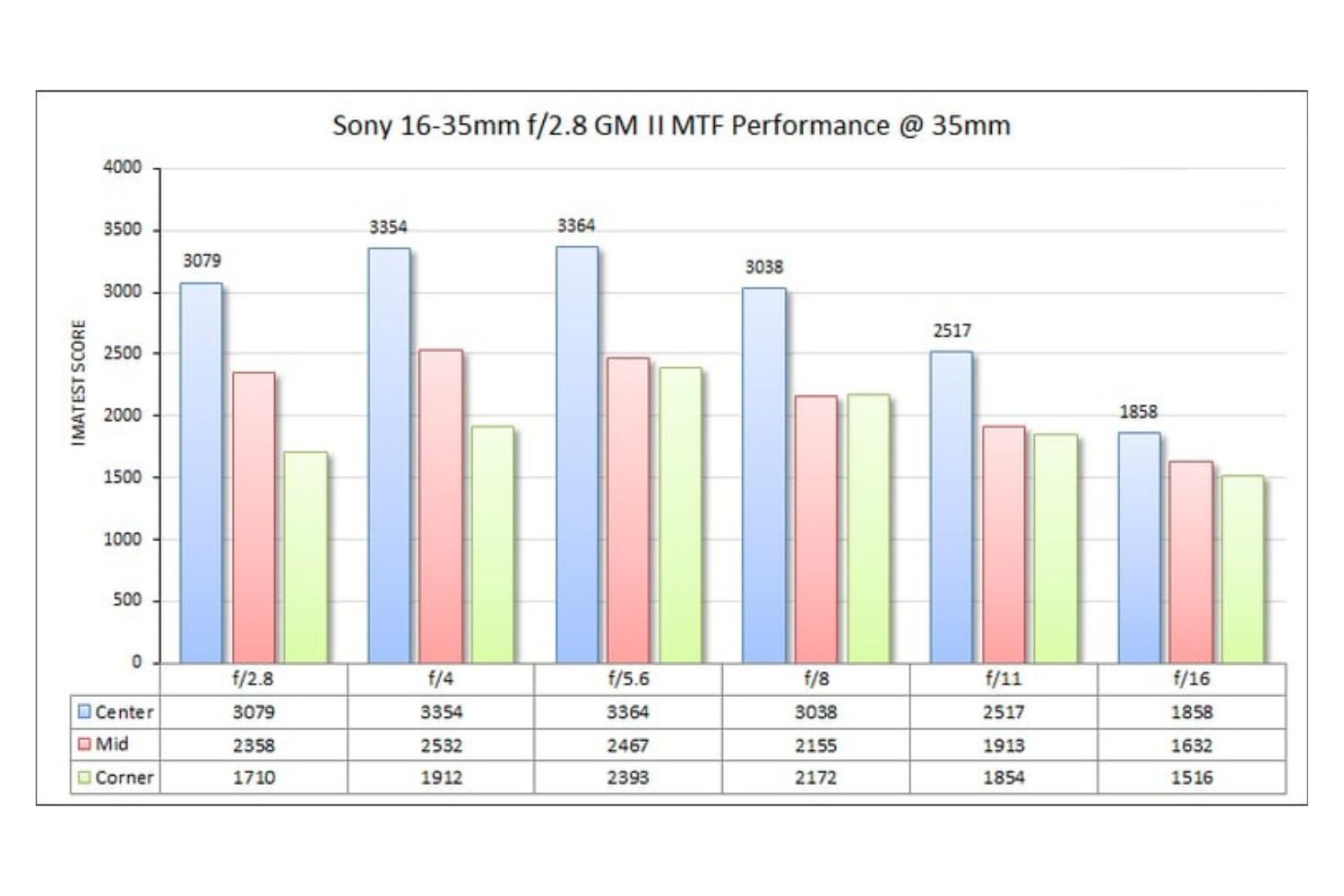Độ sắc nét vẫn tốt mặc dù ở tiêu cự 35mm