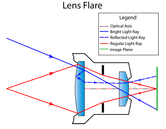 Nguyễn nhân dẫn xảy ra Lens Flare