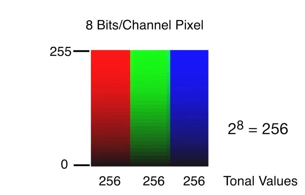 Hình ảnh 8-bit so với 16-bit - Mỗi màu cơ bản được biểu thị bằng số nguyên từ 0 đến 255
