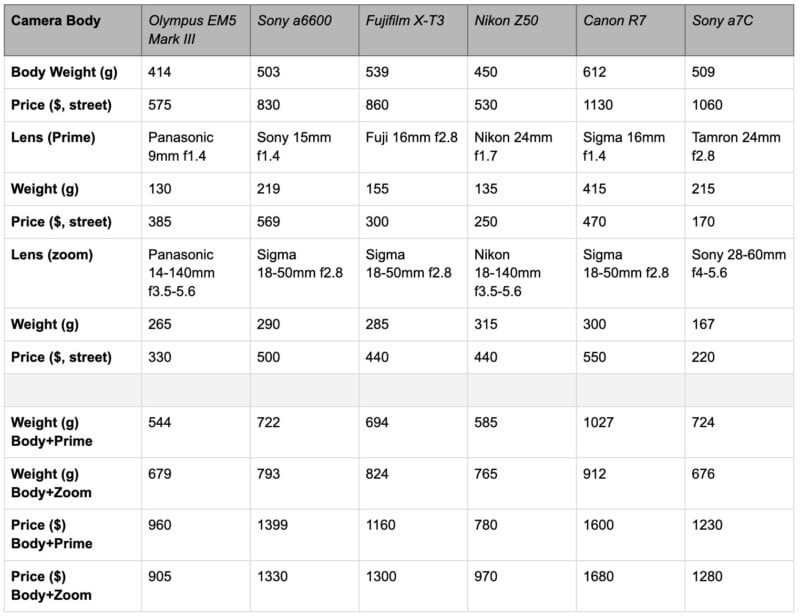 Máy ảnh giá tốt cho dân trekking