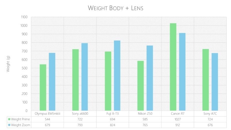 So sánh cân nặng các combo máy ảnh cho dân trekking