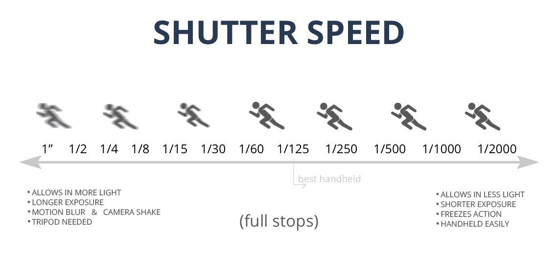 Tốc độ màn trập (Shutter Speed)