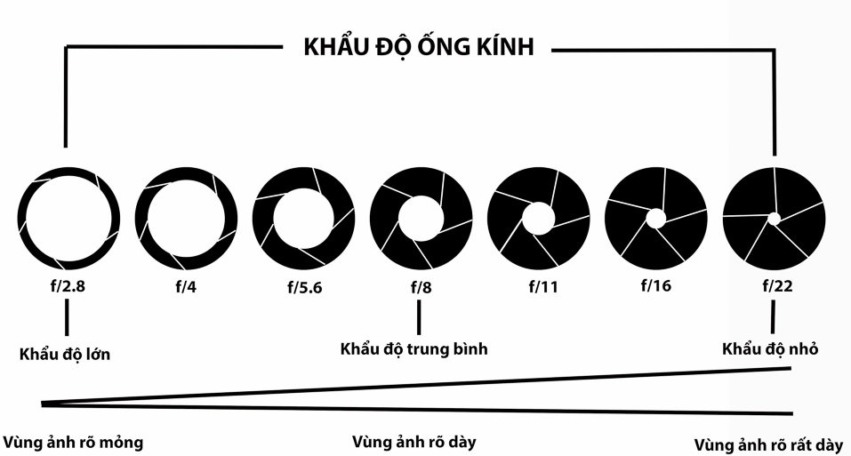 Hướng dẫn nhiếp ảnh cơ bản cho người mới cần hiểu hơn về khẩu độ