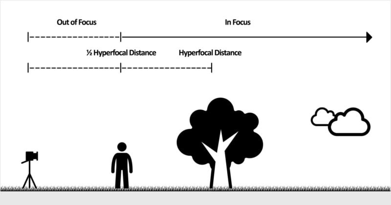 Hyperfocal Distance là là khoảng cách gần nhất mà ống kính có thể lấy nét trong khi vẫn giữ cho các vật thể ở vô cực nét ở mức chấp nhận được.