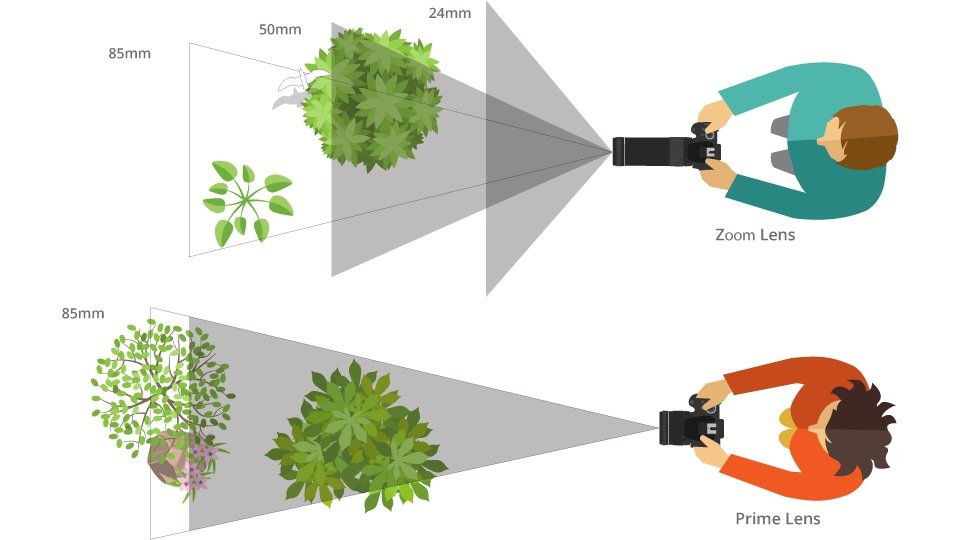 Chọn mua ống kính Prime hay ống kính Zoom