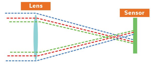 quang sai màu xảy ra khi các bước sóng không tập trung tại một điểm trên cảm biến