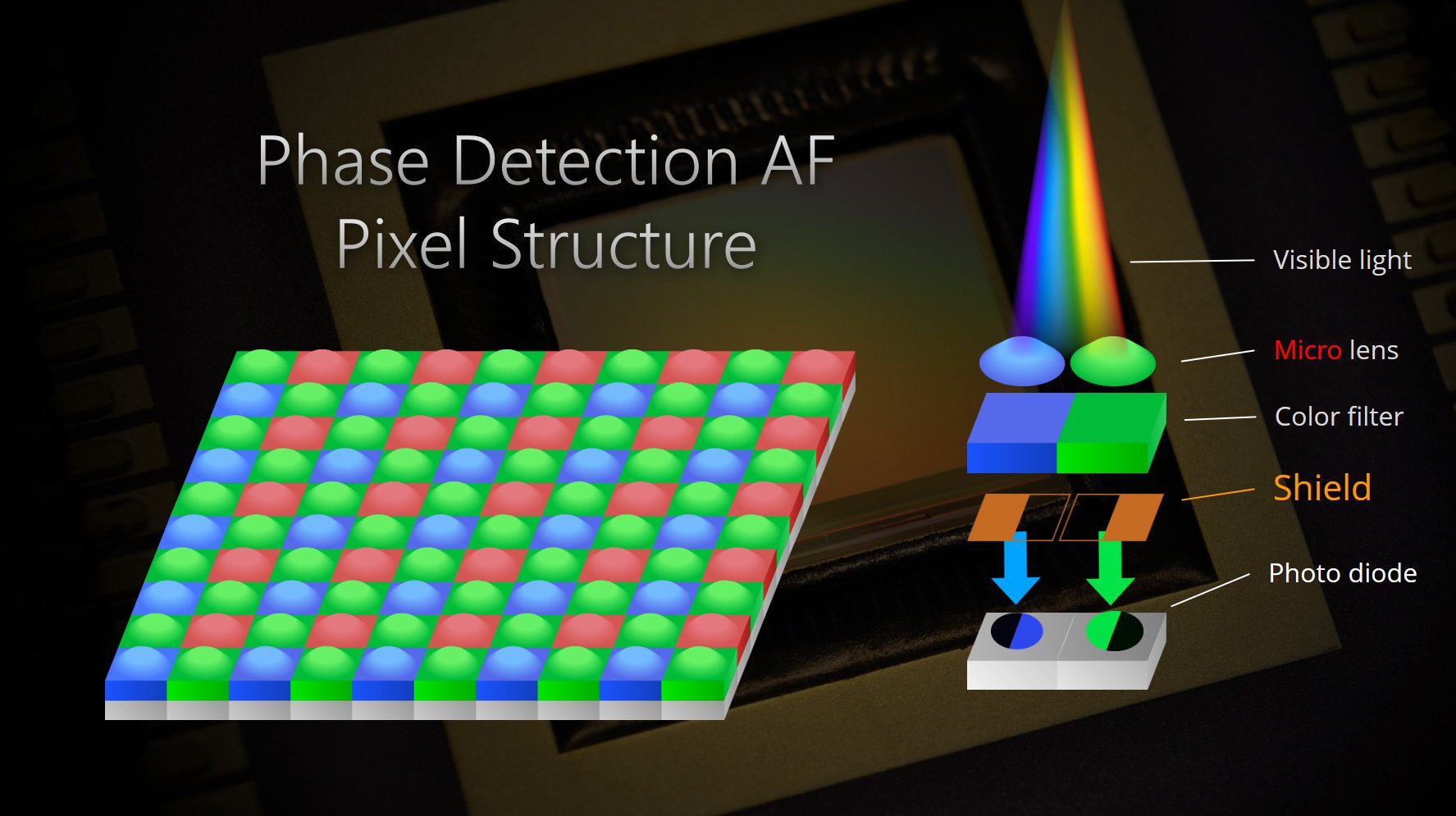 So sánh DSLR và Mirrorless - Cấu trúc của tính năng phase-detection AF