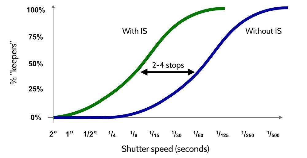 Lens Stabilization và In-Camera Stabilization - Sự hỗ trợ của IS giúp tăng khả năng ổn định lên tới 5-stops