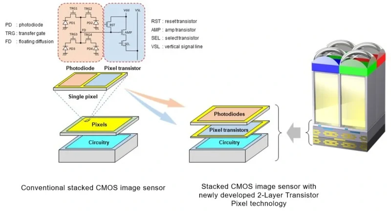 Cấu trúc cảm biến hình ảnh CMOS xếp chồng lên nhau