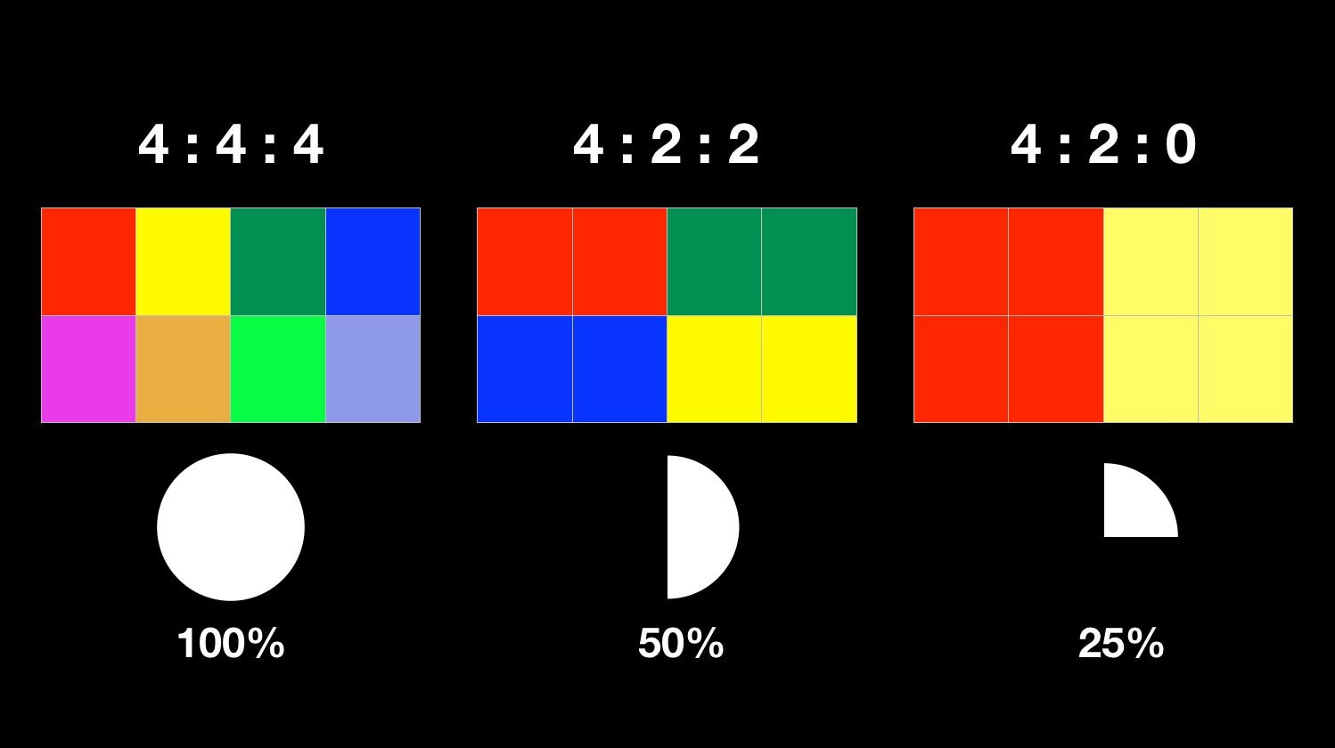 Sự khác nhau giữ Video 8-bit và video 10-bit - Tỷ lệ lấy mẫu màu